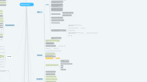 Mind Map: Дерево знаний