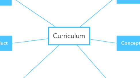 Mind Map: Curriculum