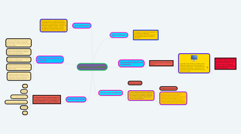 Mind Map: Hardware y Software