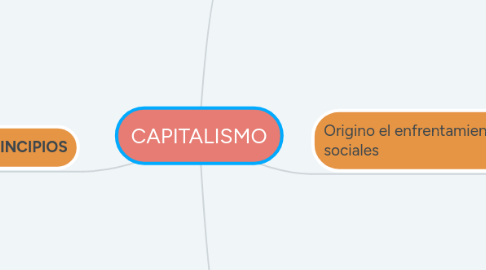 Mind Map: CAPITALISMO