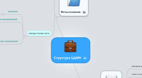 Mind Map: Структура ЦДМК