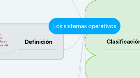 Mind Map: Los sistemas operativos