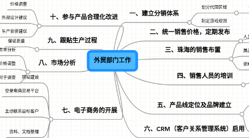 Mind Map: 外贸部门工作