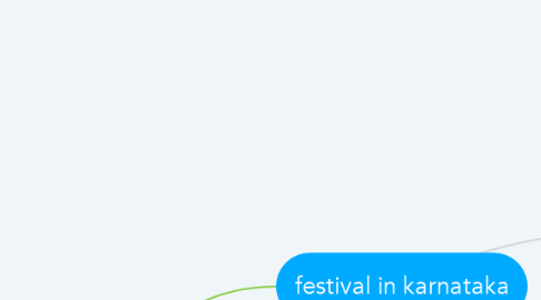 Mind Map: festival in karnataka