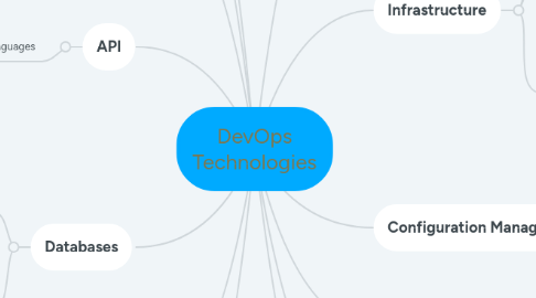 Mind Map: DevOps Technologies