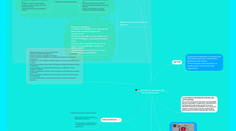 Mind Map: SISTEMA DE INFORMACIÓN EN LOS NEGOCIOS