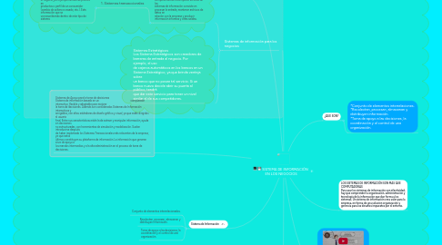 Mind Map: SISTEMA DE INFORMACIÓN  EN LOS NEGOCIOS