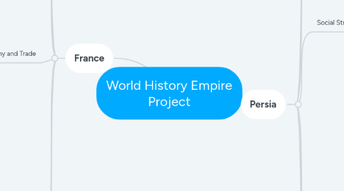 Mind Map: World History Empire Project