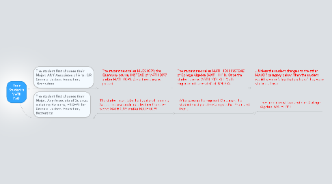 Mind Map: Your Student's MATH Path