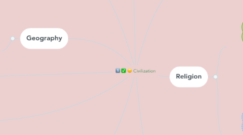 Mind Map: Civilization