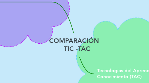 Mind Map: COMPARACIÓN    TIC -TAC
