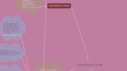 Mind Map: HADWARE & SOFTWARE