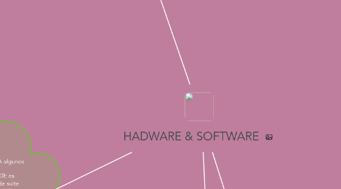 Mind Map: HADWARE & SOFTWARE