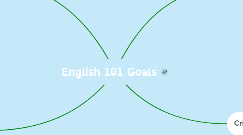 Mind Map: English 101 Goals