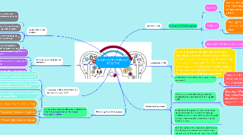 Mind Map: LANGUAGE LEARNING PROCESS