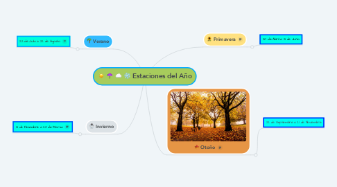 Mind Map: Estaciones del Año