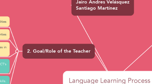 Mind Map: Language Learning Process