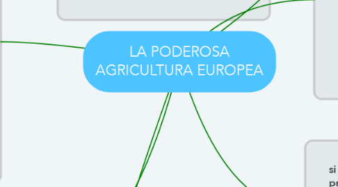 Mind Map: LA PODEROSA AGRICULTURA EUROPEA