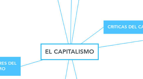 Mind Map: EL CAPITALISMO