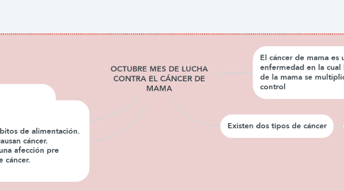 Mind Map: OCTUBRE MES DE LUCHA CONTRA EL CÁNCER DE MAMA