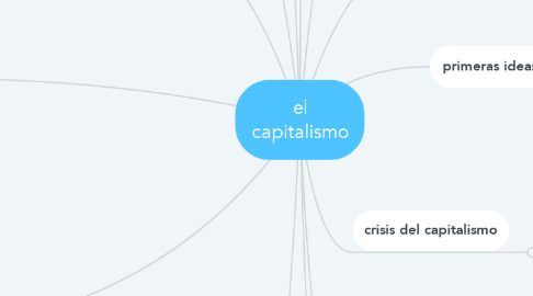 Mind Map: el capitalismo