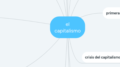 Mind Map: el capitalismo