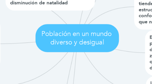 Mind Map: Población en un mundo  diverso y desigual