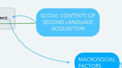 Mind Map: SOCIAL CONTEXTS OF SECOND LANGUAGE ACQUISITION