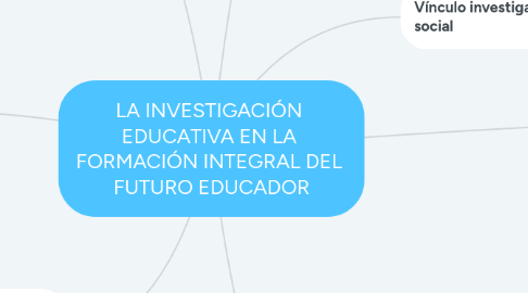 Mind Map: LA INVESTIGACIÓN EDUCATIVA EN LA FORMACIÓN INTEGRAL DEL FUTURO EDUCADOR