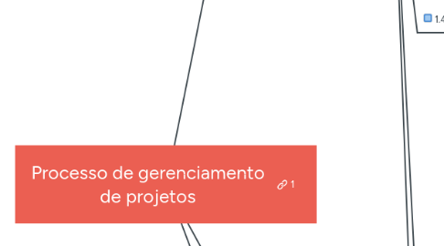 Mind Map: Processo de gerenciamento de projetos