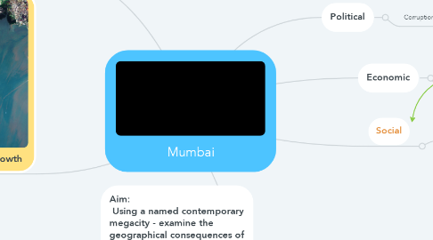 Mind Map: Mumbai