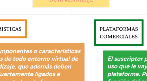 Mind Map: PLATAFORMAS VIRTUALES DE APRENDIZAJE