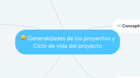 Mind Map: Generalidades de los proyectos y Ciclo de vida del proyecto