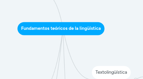 Mind Map: Fundamentos teóricos de la lingüística