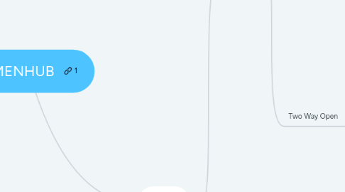 Mind Map: KEMENHUB