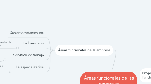 Mind Map: Áreas funcionales de las empresas