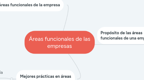 Mind Map: Áreas funcionales de las empresas