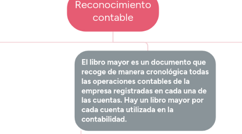 Mind Map: Reconocimiento contable