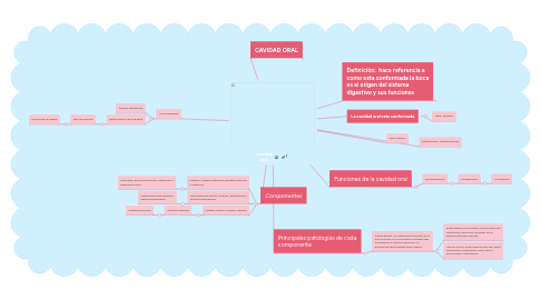 Mind Map: cavidad oral