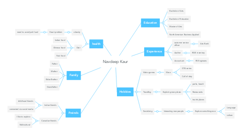 Mind Map: Navdeep Kaur