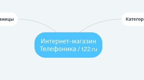 Mind Map: Интернет-магазин Телефоника / t22.ru