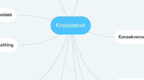 Mind Map: Kredsløbet