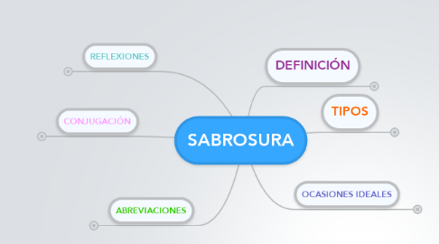 Mind Map: SABROSURA