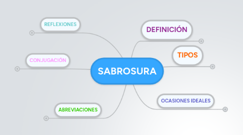 Mind Map: SABROSURA