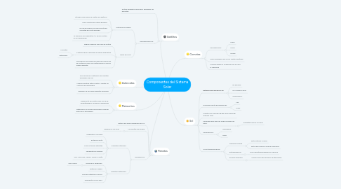 Mind Map: Componentes del Sistema Solar