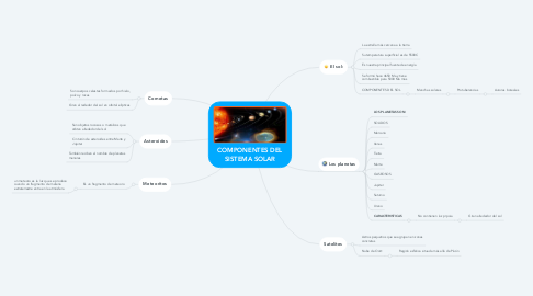 Mind Map: COMPONENTES DEL SISTEMA SOLAR