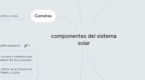 Mind Map: componentes del sistema solar