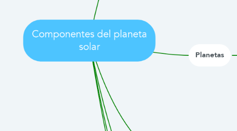 Mind Map: Componentes del planeta solar