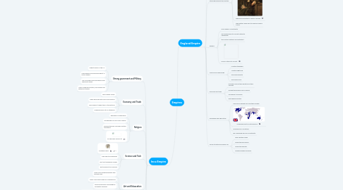 Mind Map: Empires