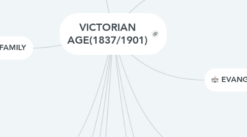 Mind Map: VICTORIAN AGE(1837/1901)
